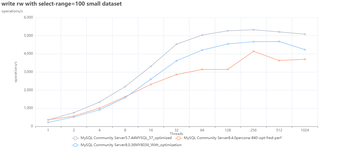 mysql trend optimized rw small 100 range